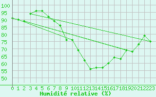 Courbe de l'humidit relative pour Guadalajara