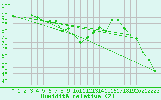 Courbe de l'humidit relative pour Arosa