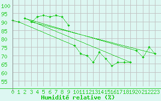 Courbe de l'humidit relative pour Vannes-Sn (56)