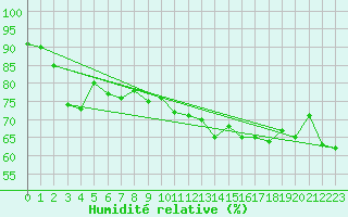 Courbe de l'humidit relative pour Evolene / Villa