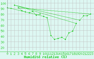 Courbe de l'humidit relative pour Formigures (66)
