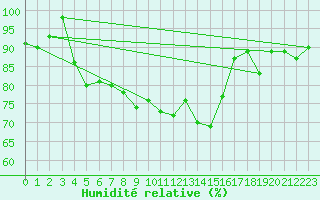Courbe de l'humidit relative pour Shawbury