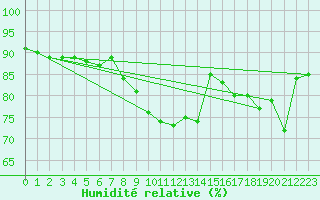 Courbe de l'humidit relative pour Woluwe-Saint-Pierre (Be)