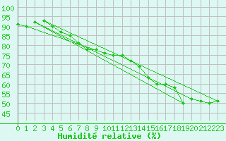 Courbe de l'humidit relative pour Lindesnes Fyr