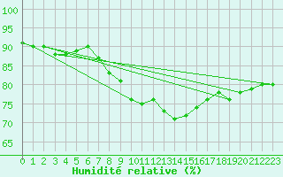 Courbe de l'humidit relative pour Fains-Veel (55)