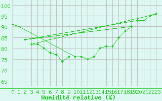 Courbe de l'humidit relative pour Marnitz
