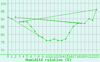 Courbe de l'humidit relative pour Mont-de-Marsan (40)
