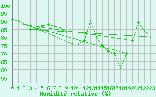 Courbe de l'humidit relative pour Cambrai / Epinoy (62)