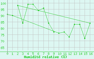 Courbe de l'humidit relative pour Patscherkofel