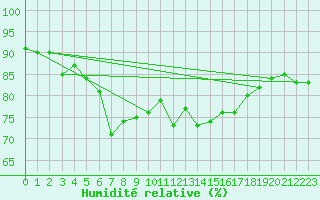 Courbe de l'humidit relative pour Kilpisjarvi