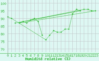 Courbe de l'humidit relative pour Gelbelsee