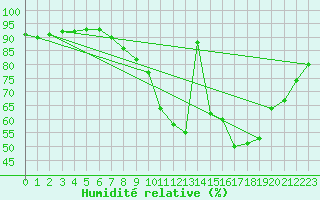 Courbe de l'humidit relative pour Fameck (57)