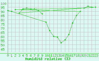 Courbe de l'humidit relative pour Saint-Dizier (52)