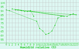Courbe de l'humidit relative pour Kapfenberg-Flugfeld