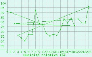 Courbe de l'humidit relative pour Crap Masegn