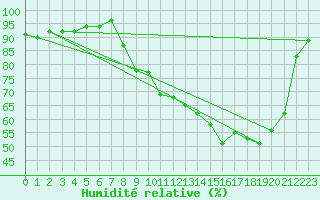 Courbe de l'humidit relative pour Muids (27)