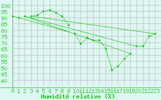 Courbe de l'humidit relative pour Avignon (84)