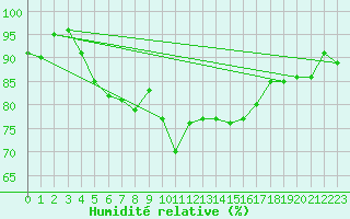 Courbe de l'humidit relative pour Ile d'Yeu - Saint-Sauveur (85)