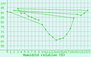 Courbe de l'humidit relative pour Niort (79)