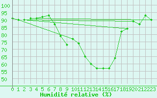 Courbe de l'humidit relative pour Grosseto
