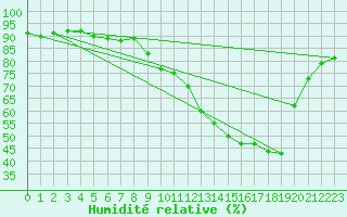 Courbe de l'humidit relative pour Sant Quint - La Boria (Esp)
