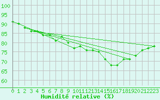 Courbe de l'humidit relative pour Cap de la Hve (76)