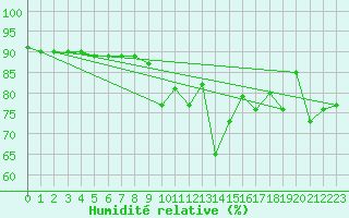 Courbe de l'humidit relative pour Mittarfik Upernavik