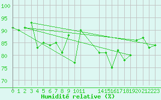 Courbe de l'humidit relative pour Trelly (50)