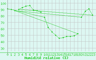 Courbe de l'humidit relative pour Chteaudun (28)