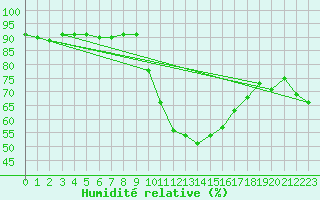 Courbe de l'humidit relative pour Hyres (83)