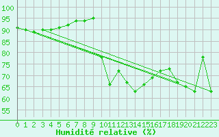 Courbe de l'humidit relative pour Grenoble/St-Etienne-St-Geoirs (38)