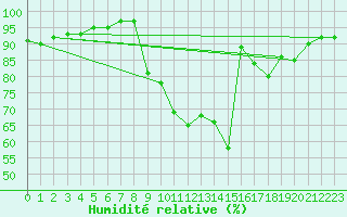 Courbe de l'humidit relative pour Nris-les-Bains (03)