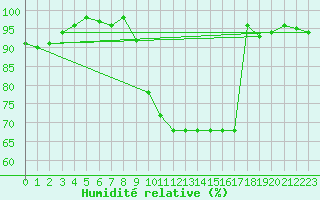Courbe de l'humidit relative pour Stabroek