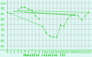 Courbe de l'humidit relative pour Swinoujscie