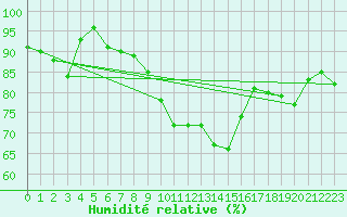 Courbe de l'humidit relative pour Arcen Aws