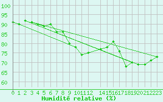Courbe de l'humidit relative pour Cap de la Hague (50)