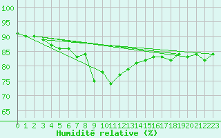 Courbe de l'humidit relative pour Chlons-en-Champagne (51)