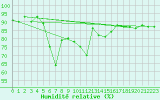 Courbe de l'humidit relative pour Storforshei