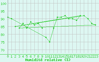 Courbe de l'humidit relative pour Donauwoerth-Osterwei.