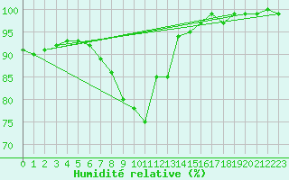 Courbe de l'humidit relative pour Maseskar