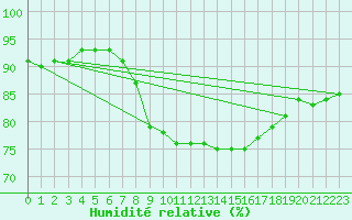 Courbe de l'humidit relative pour Cdiz