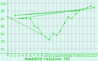 Courbe de l'humidit relative pour Schleiz