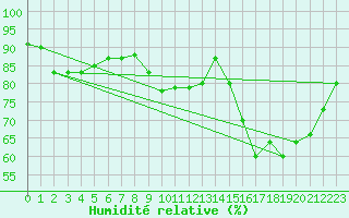 Courbe de l'humidit relative pour Kotka Haapasaari