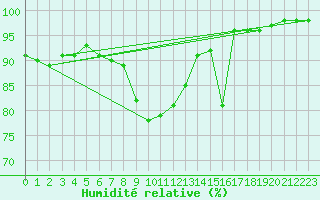 Courbe de l'humidit relative pour Fortun
