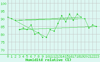Courbe de l'humidit relative pour Feuchtwangen-Heilbronn