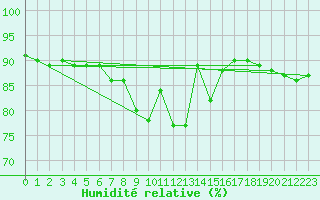 Courbe de l'humidit relative pour Trapani / Birgi