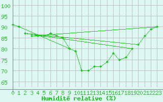 Courbe de l'humidit relative pour Vias (34)