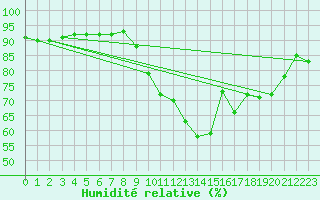 Courbe de l'humidit relative pour La Rochelle - Le Bout Blanc (17)