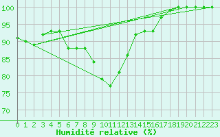 Courbe de l'humidit relative pour Kekesteto