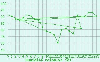 Courbe de l'humidit relative pour Munte (Be)